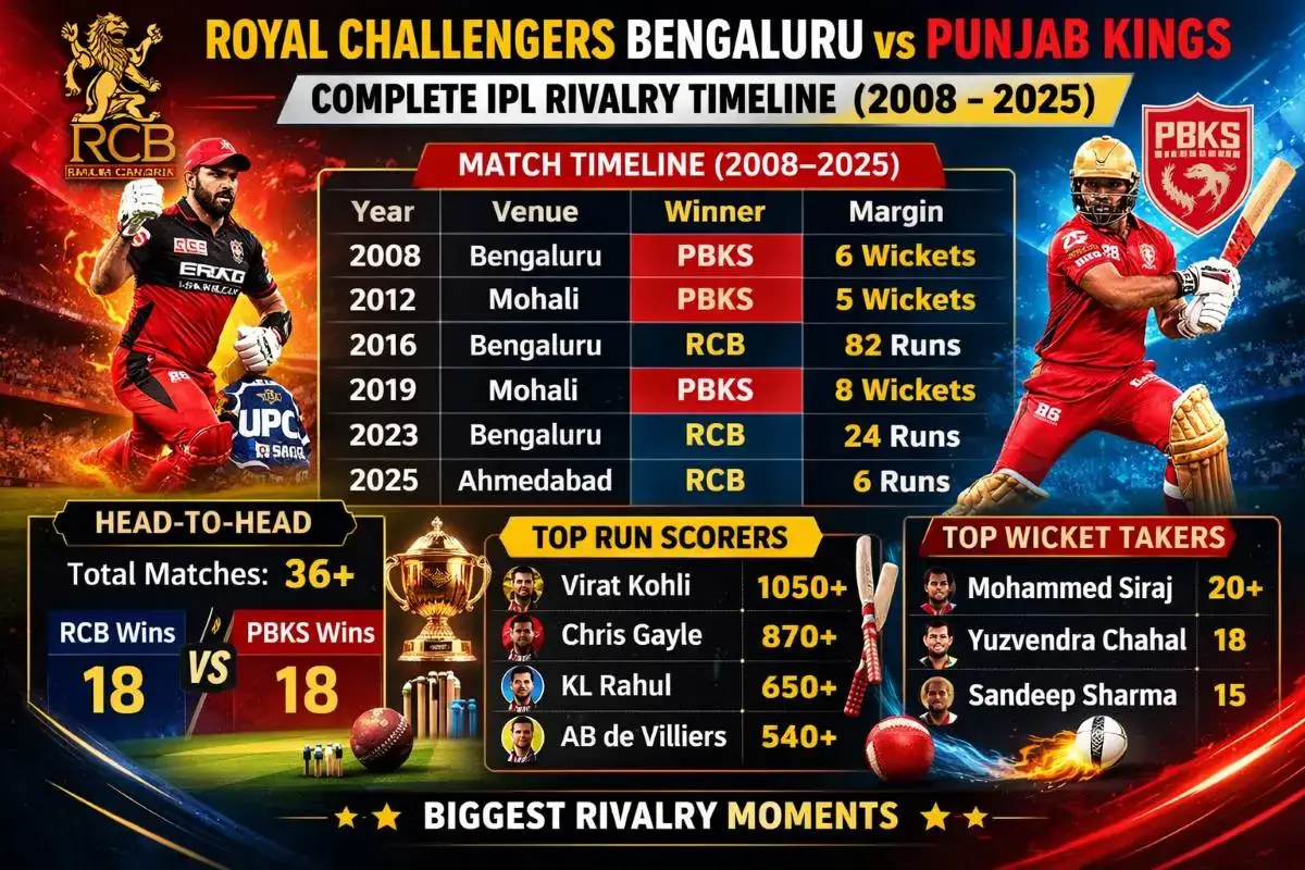 Royal Challengers Bengaluru vs Punjab Kings Timeline: Complete IPL Rivalry History (2008–2025)