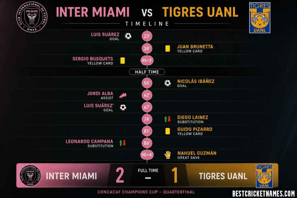 Inter Miami vs Tigres UANL Timeline: Full Match History, Results